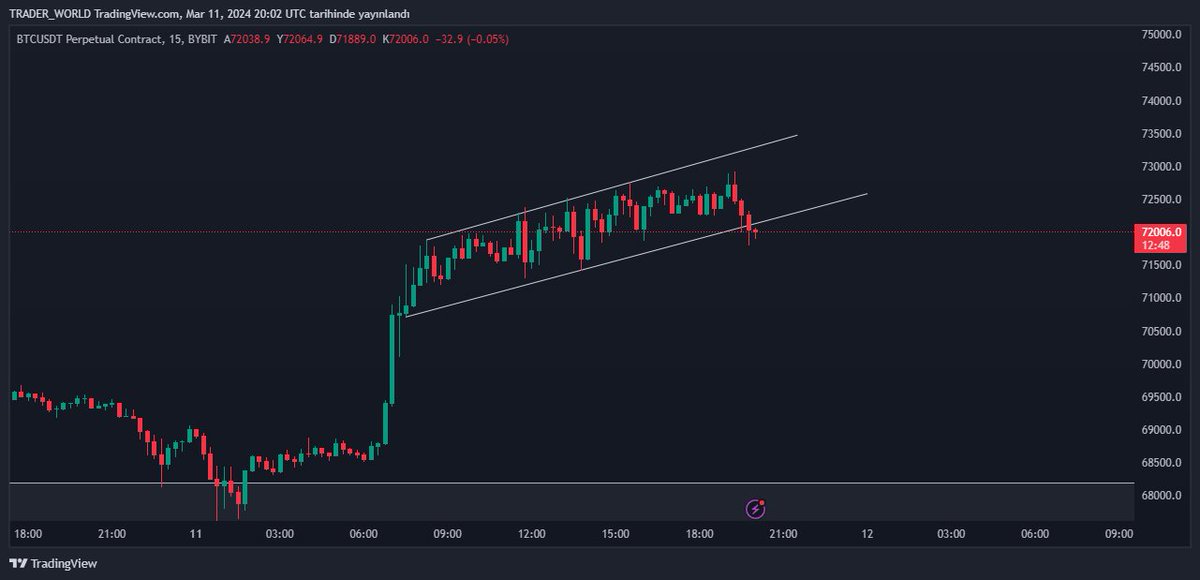 world_of_trader's tweet photo. #btc  kanal aşağı kırıldı longlara dikkat edin kar almayı unutmayın #Bitcoin