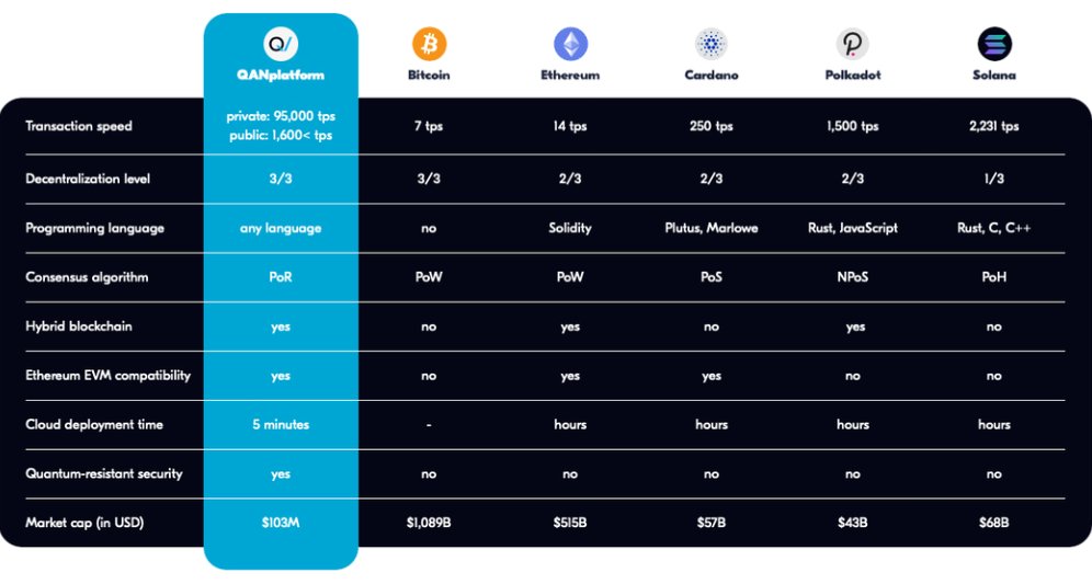 Daily dose of Crypto (@crypto_cero) on Twitter photo 🔥This Week's Hot Picks:
$QANX Just 🔥🔥🔥. A L1 that will further revolutionize the blockchain technology.
- Code smart contracts in any language
- EVM compatible
- Quantum Resistant
Just filled another bag 💎. DYOR on <a href="/QANplatform/">QANplatform</a>
$BTC $ETH $SOL $BNB $ADA $QANX $CELL 🔥This Week's Hot Picks:
$QANX Just 🔥🔥🔥. A L1 that will further revolutionize the blockchain technology.
- Code smart contracts in any language
- EVM compatible
- Quantum Resistant
Just filled another bag 💎. DYOR on <a href="/QANplatform/">QANplatform</a>
$BTC $ETH $SOL $BNB $ADA $QANX $CELL