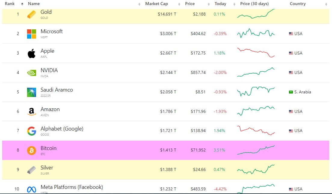#Bitcoin como hace mas de 2 años vuelve a superar dentro de los "Activos principales por capitalización de mercado" a la #Plata.

Dentro de ese #TOP 10 podemos ver que dejo atras a un gigante como #Meta y le come los talones a #Google 

Desperto el gigante #BTC??

#Blockchain
