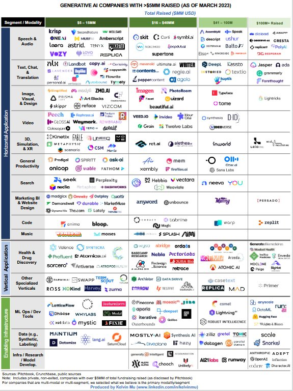 Carte du marché de l'#IA générative ! via Kelvin Mu