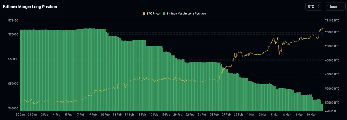 Huge margin longs on Bitfinex winding down. Nearly 1k BTC per day over the last month.