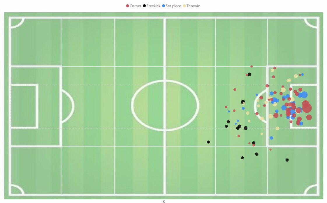 New interactive #powerbi report: set play analysis. The report shows all xG’s created by (or against) a specific team from set play in 4 different categories: corners, throwins, direct freekicks and set pieces (indirect freekicks). The size of each dot is proportional to the xG