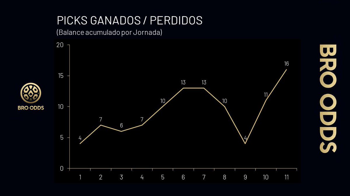 bro_odds's tweet photo. #LigaMx 🇲🇽 ♠️ #BroOdds ♠️

Les compartimos nuestros resultados en # de picks, % y $ de utilidad tras 11 Jornadas.

#estadisticasdeportivas #apuestas #apuestasdeportivas #futbolmexicano #pronosticos #pronosticosdeportivos #bets https://t.co/YpCF92Yunq