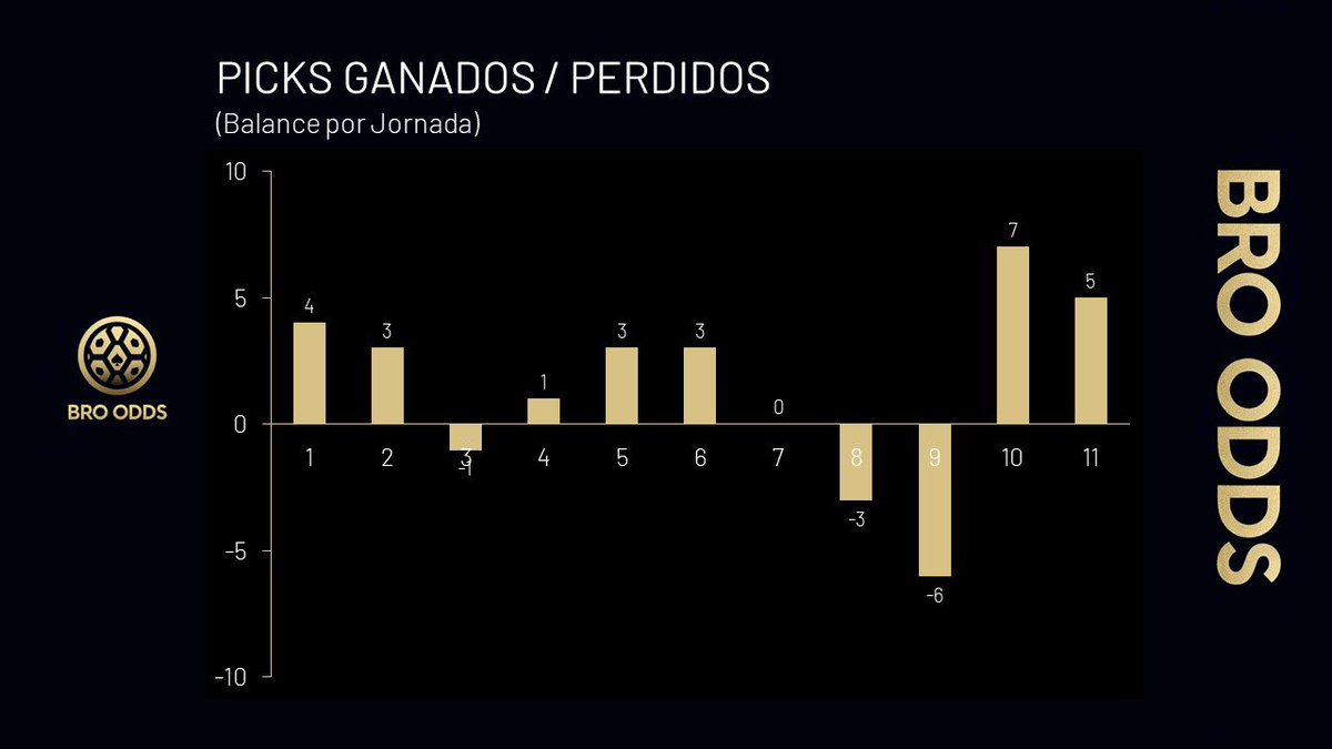 bro_odds's tweet photo. #LigaMx 🇲🇽 ♠️ #BroOdds ♠️

Les compartimos nuestros resultados en # de picks, % y $ de utilidad tras 11 Jornadas.

#estadisticasdeportivas #apuestas #apuestasdeportivas #futbolmexicano #pronosticos #pronosticosdeportivos #bets https://t.co/YpCF92Yunq