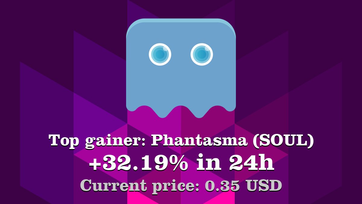Top gainer: #Phantasma #SOUL $SOUL increased by 32.19% in 24h! Create your  Phantasma (SOUL) #crypto alert: https://t.co/ogZSnRxjhR