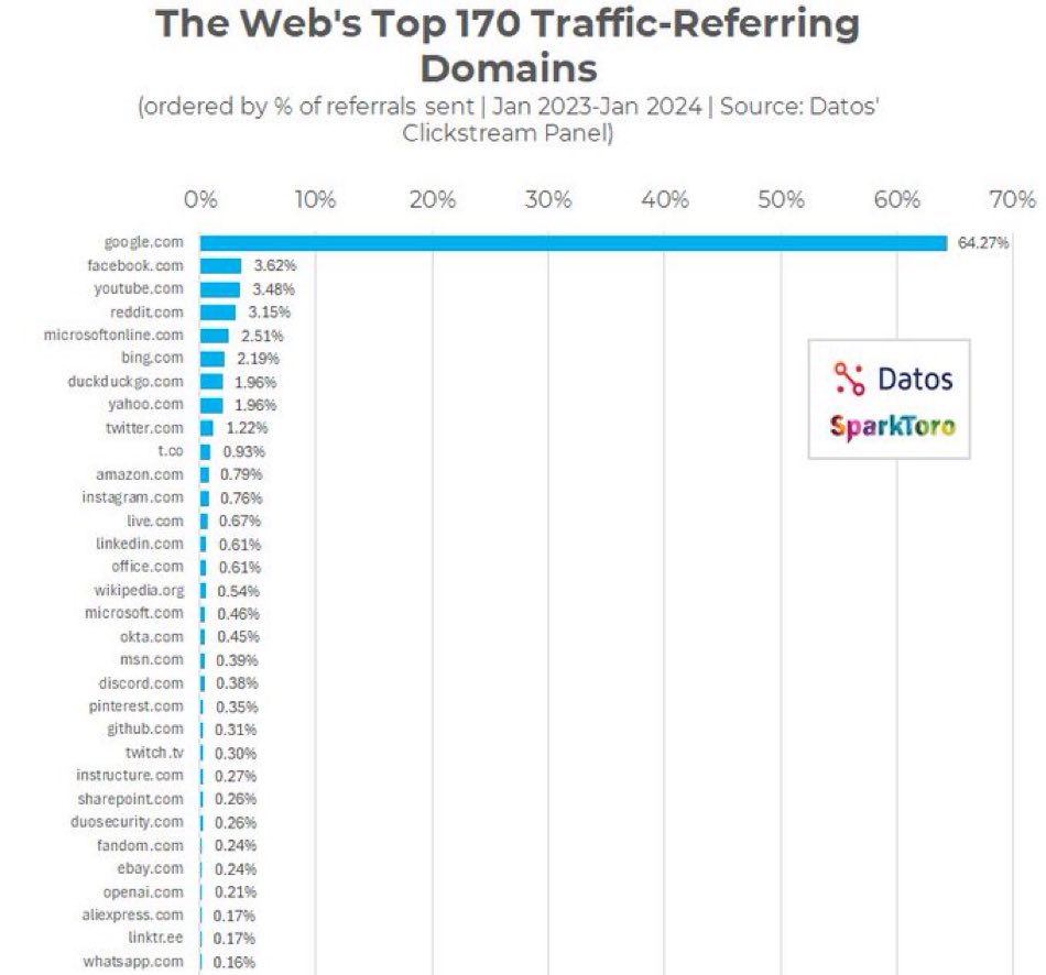 Unsure if SEO is worth the investment in 2024? Aggregate clickstream data from 2024 shows over 64% of all site referred site visits come from Google. The next closest is Facebook @ less than 4%. Data from: @randfish with @sparktoro