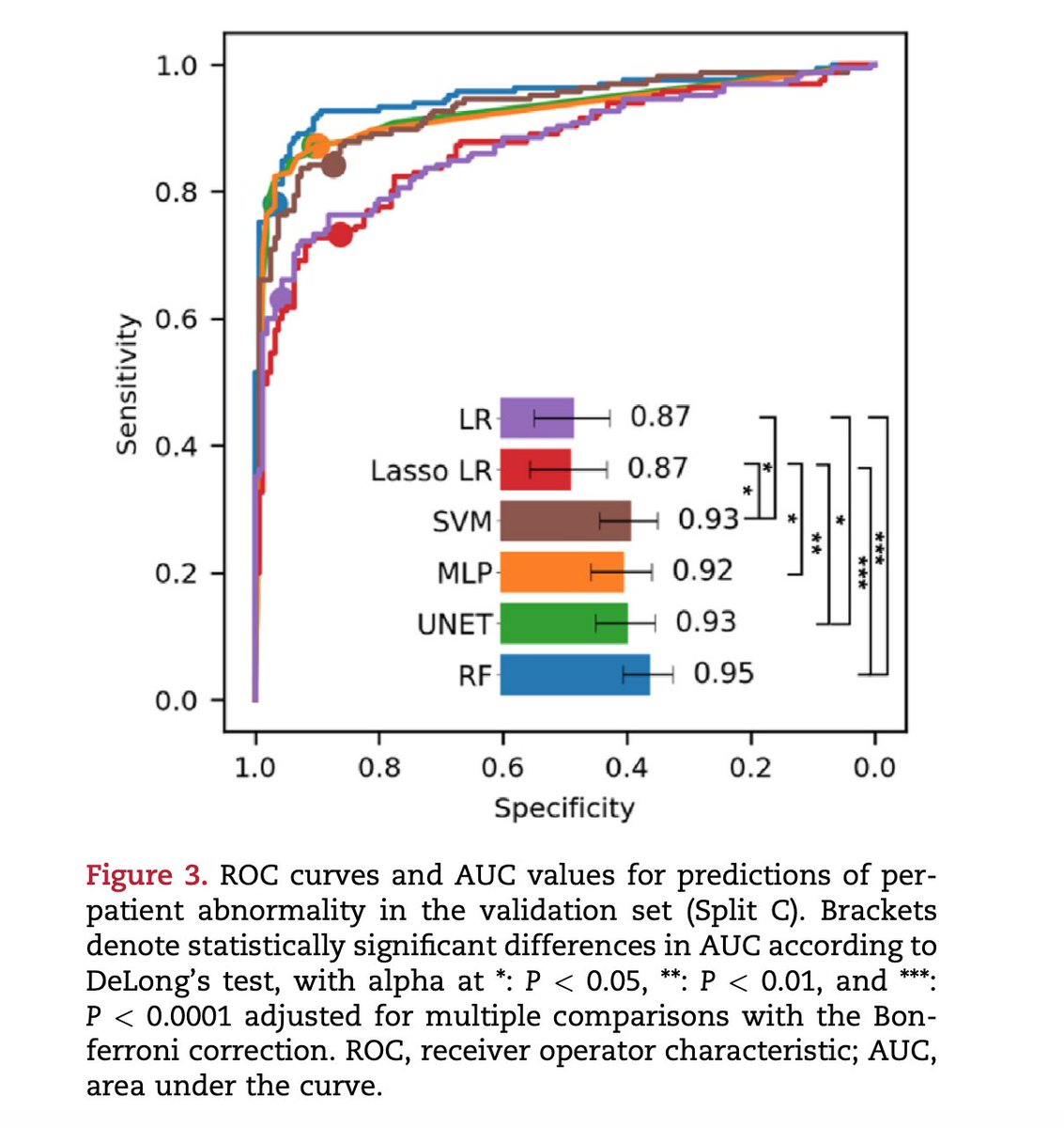 In a study that included 3,245 rest/stress rubidium-82 PET studies, machine learning detected ischemia & scar w/ 88-92% accuracy using only 17-segment MBF values. @dekempRob @HeartInstitute. Editorial by @imagingmedsci @EdinburghUni Find it here🔗bit.ly/3IyJfrt @MyASNC