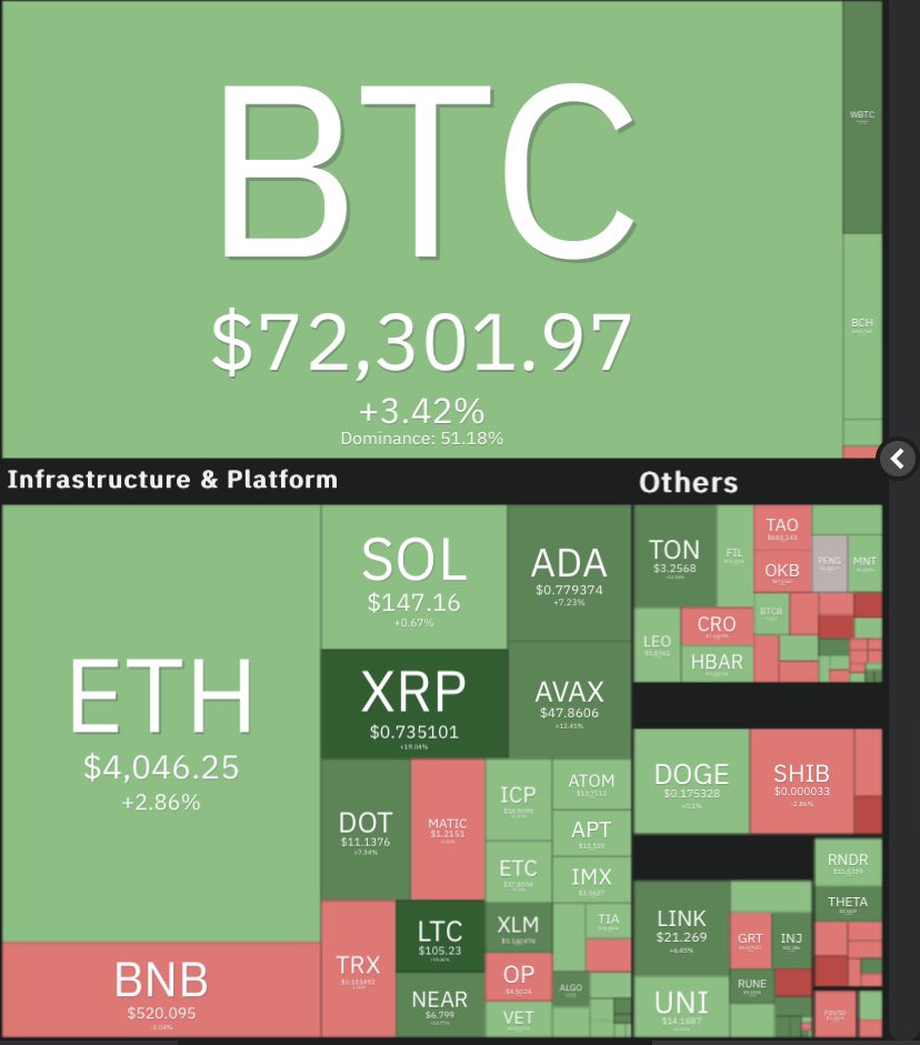CrazyCryptoFana's tweet photo. Quelle belle journée, j’ai l’impression de voir un beau gazon à l’anglaise (esprit tordu s’abstenir) 

Hbar qui continue à se frayer un chemin vers les grandeurs merci @hedera @HederaBoy @EarthlingsFans @Cryptos922 

#Crypto #Bullrun2024 #bullrun #btc #SOL #hbar #hbarfan https://t.co/Dp0qra1NDT