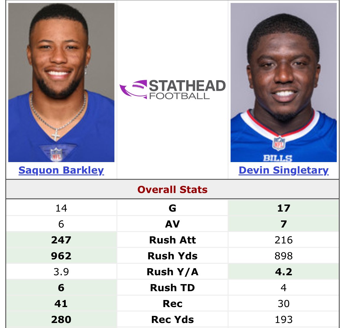 The Giants just lost Saquon Barkley and replaced him for half of the price

Joe Schoen is playing chess while Howie Roseman is playing checkers 🍿