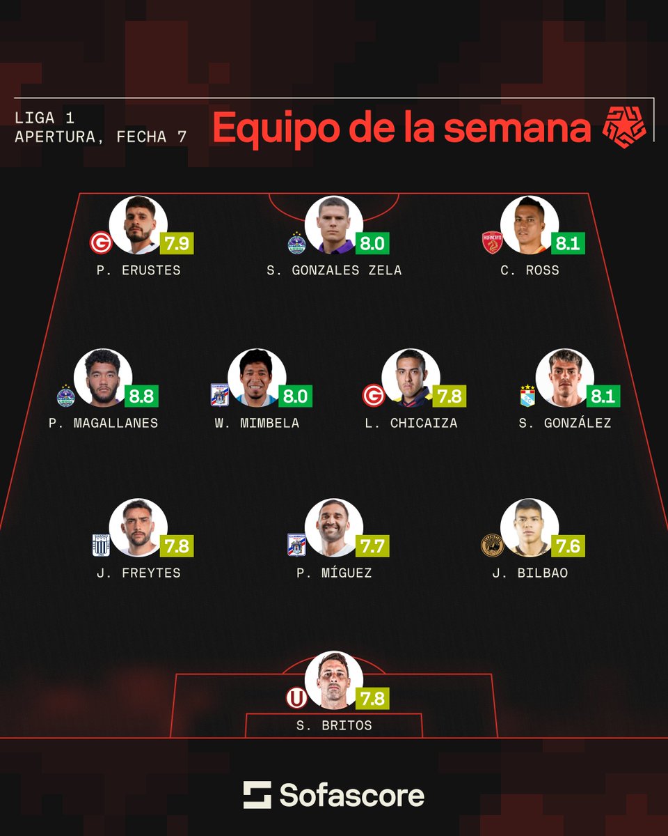 🇵🇪 | Equipo de la semana

🤩 El equipo mejor valorado de la fecha 7 en la Liga 1 de Perú, con Piero Magallanes [8.8] a la cabeza.

⬇️ ¿Estás de acuerdo con el XI?