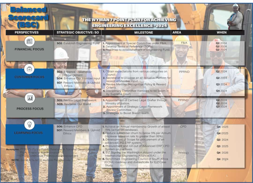 7 POINT PLAN BALANCED Scorecard BSC 
#thewyman
#EngineeringVoices2024 
#EngineeringEx 
#EngineeringLeadership
#RestoreCredibility