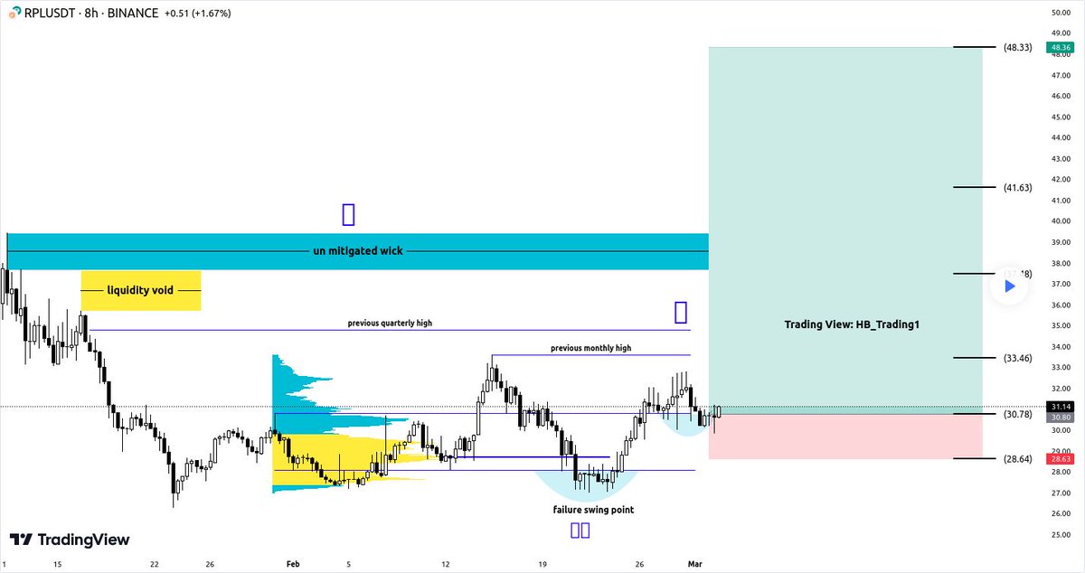 IceCryptoCharts's tweet photo. ๐ LONG: #RPLUSD | $RPL by HB_Trading1
Rocket Pool @Rocket_Pool Buy Signal ๐ ๐ Entry: 30.78 ๐ฏ Targets: 33.46, 37.48, 41.63, 48.33 โ Stop: 28.64 Trade Setup: โ
Strength signal on BINANCE:RPLUSDT ๐ฏ Liquidity and reversal...
๐ฏ More targets: https://t.co/8sT0Kckbcw https://t.co/6qcFAmMCZa