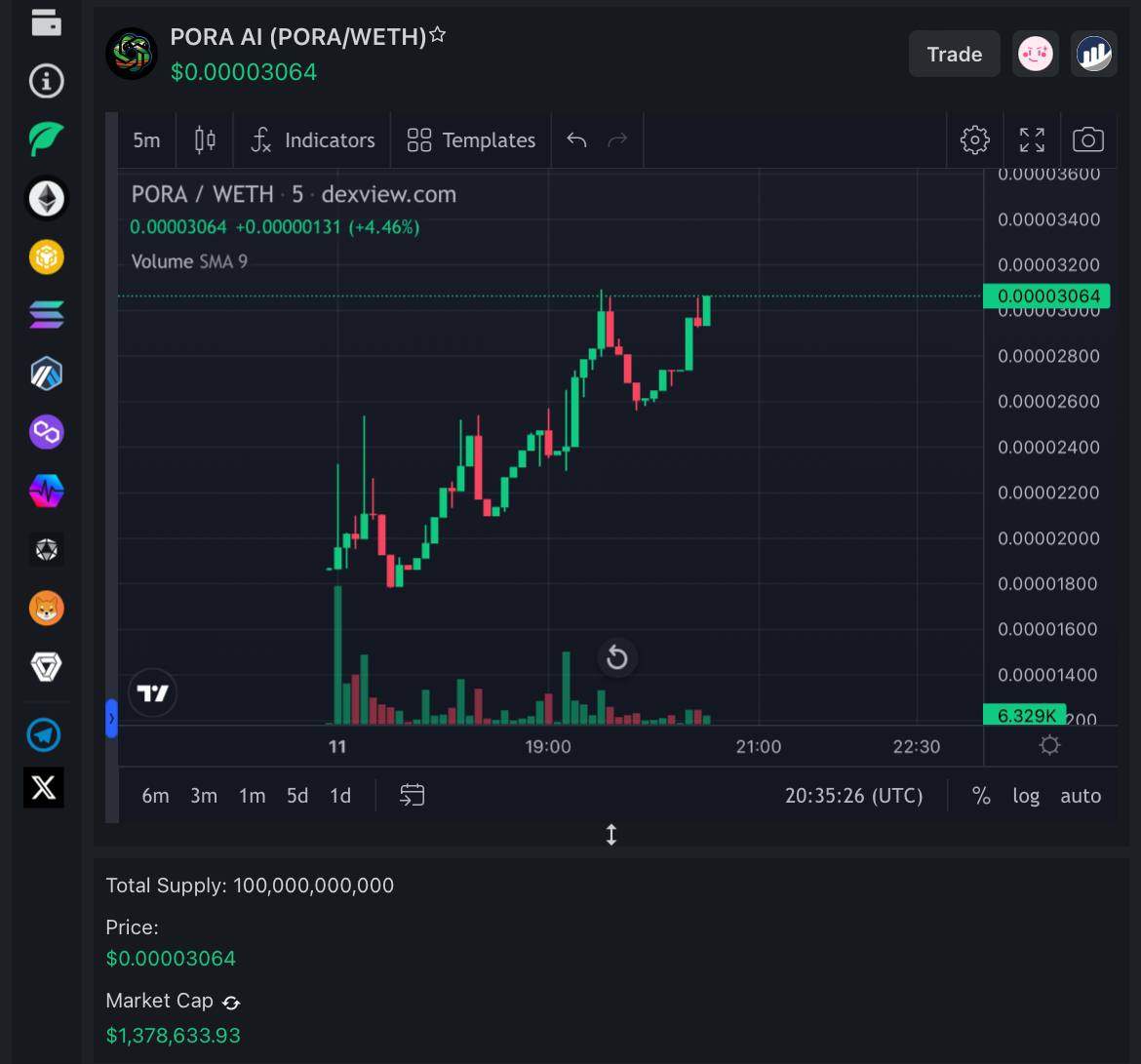 Great launch here for <a href="/poraaitoken/">PORA AI</a>, good volumes and we are near to x2.
The team want to push it and let's see how to it will go.

t.me/poraaitoken

dexview.com/eth/0xdD4cE03B…
