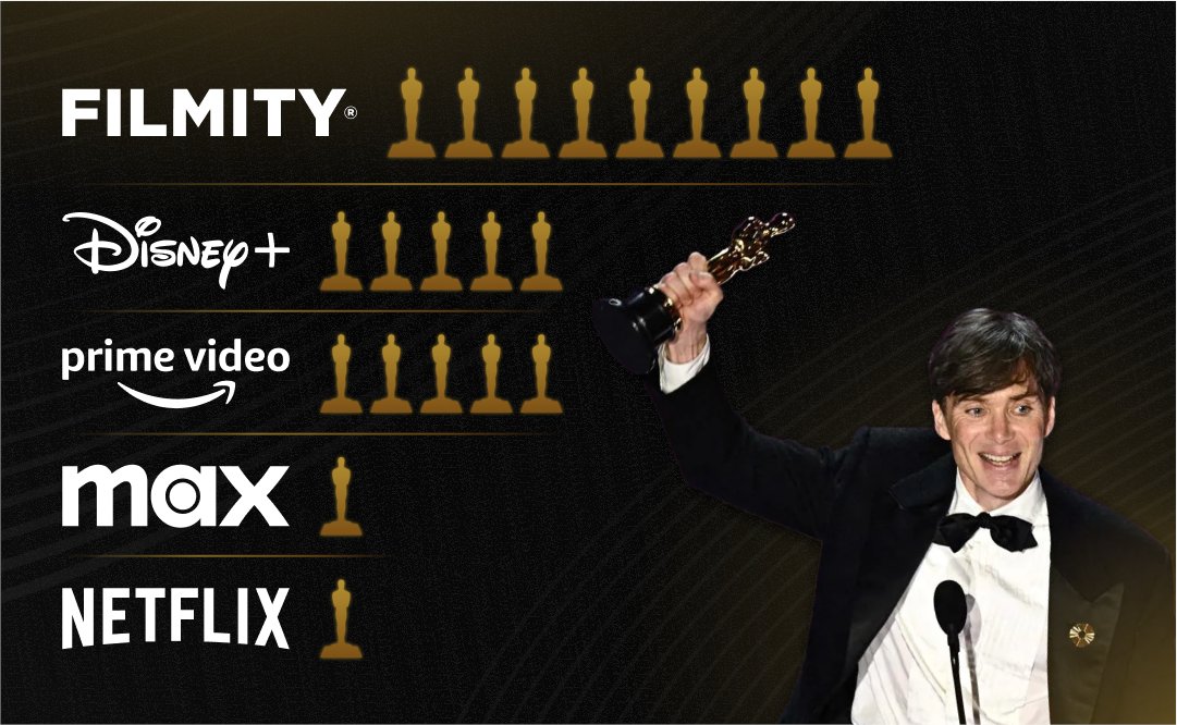 filmity_latam's tweet photo. ¿Cuál fue la plataforma ganadora de los #Oscars2024?
Por mucho... #Filmity
Nuestra pasión por el cine nos exige seleccionar el mejor catálogo de películas para nuestros suscriptores
Mejor suerte el próximo año... @NetflixLAT @disneyplusla @PrimeVideoLat @StreamOnMax https://t.co/zieeFoDOfy