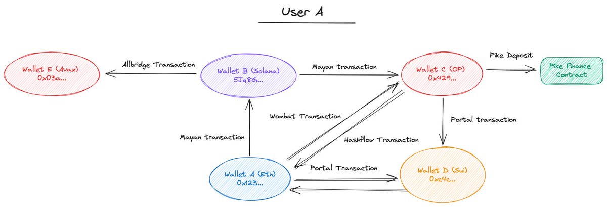 Allium (@alliumlabs) on Twitter photo here's how we helped <a href="/wormholecrypto/">wormholecrypto</a> catch Sybilers for the $w airdrop:
1. Source of Funds Tracing
2. Behavioral Clustering
3. Transactional Spam Analysis
4. Ownership Graph
read more below 👇 here's how we helped <a href="/wormholecrypto/">wormholecrypto</a> catch Sybilers for the $w airdrop:
1. Source of Funds Tracing
2. Behavioral Clustering
3. Transactional Spam Analysis
4. Ownership Graph
read more below 👇