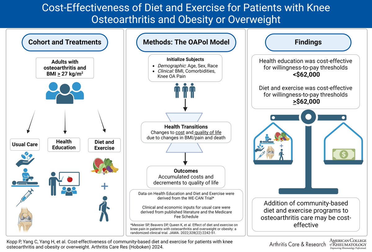 A community-based diet + exercise program for knee osteoarthritis in patients with overweight and obesity may be cost-effective for willingness-to-pay thresholds >$62,000 per QALY Including D+E in knee OA care may be beneficial for public health In AC&R loom.ly/T9dMVWI