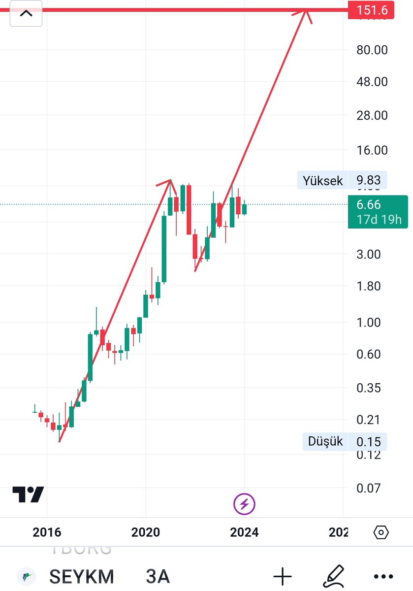 #seykm çok mu iddialı. 
Anlık 6.66
Hedef 151.6 
Potansiyel 22.76x 
Yapar mı? 🤔