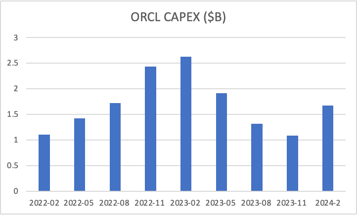 Last quarter $ORCL complained they had huge demand they couldn’t fulfill because lacked data center capacity. That was a quarter when they had lowest CAPEX in seven quarters. This quarter $ORCL CAPEX ticked up a little but still down 36% from a year ago. Clown, not cloud