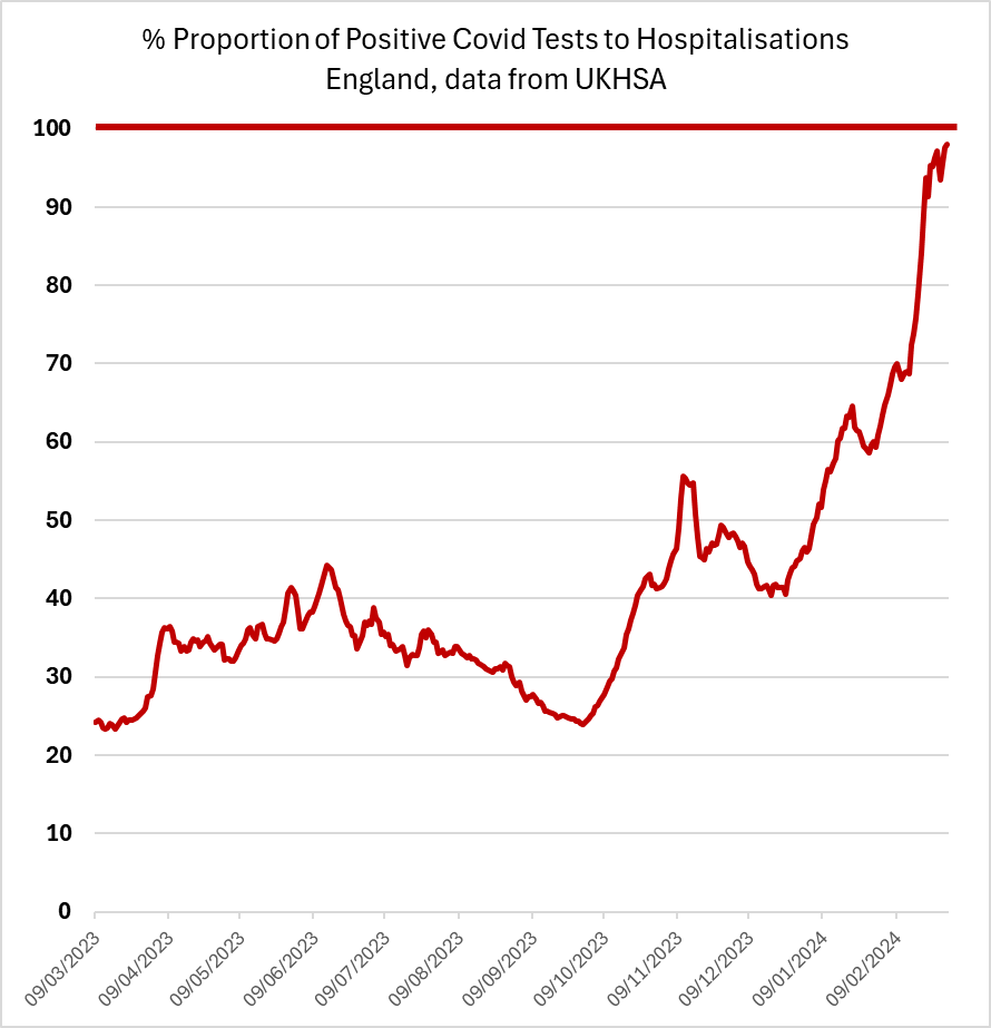 I can't get this graph out of my head.
I don't know how to explain its significance to you.
For every 100 recorded positive Covid tests last week in England, there were 98 people hospitalised for Covid infections.
