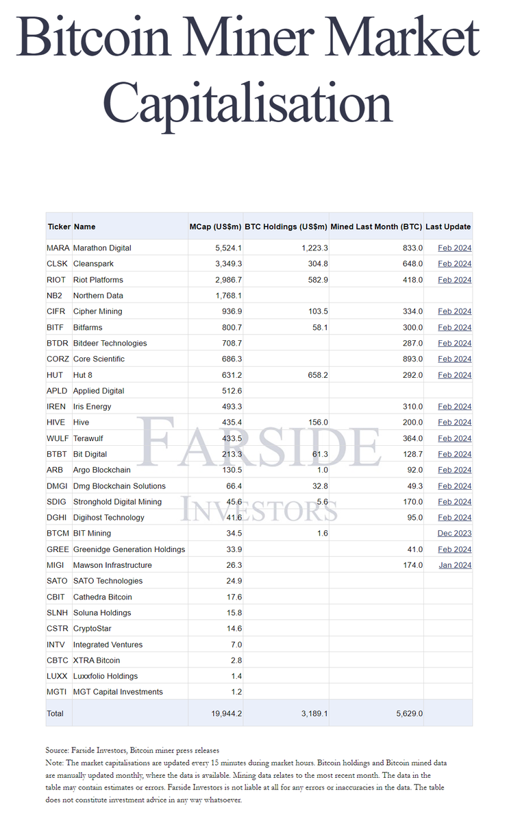 FarsideUK's tweet photo. Tough day for the Bitcoin miners, as investors appear to realize that the halving is shortly approaching 

We have updated our miner MCap page to include: 

1. Miner MCap (US$) 
2. BTC Holdings (US$) 
3. Montly BTC Mined 
4. Sources 

https://t.co/xfqxgV0bmV https://t.co/7KL054W6bO