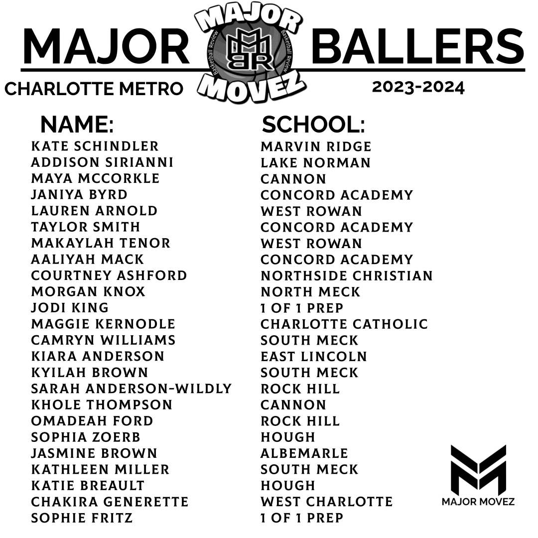 #MMBR Charlotte Metro Girls @MajorMovezMedia Whether it's public, private, or prep Charlotte Metro has a lot to offer College Coaches @MajorMovezTV @kateschindler20 @taysmith2008 @LaurenA91494484 @morganknox2027 @Jodi_king13 @CFA_WBB @NorthsideWbb2