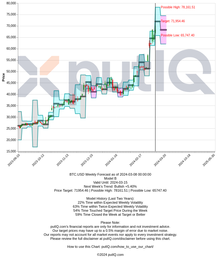 official_putiq's tweet photo. Expired BTC.USD Weekly outlook. 2nd WK MAR 2024
https://t.co/iJQt0RkuuA
> BULLISH 📈 CORRECT

Closed Price: 68,267
Target Price: 71,954 | Strike Price: 72,662 MAR11 24'
Upper Range: 78,161

Lower Range: 65,747
#weekly2ndMAR2024 #btc #btcusd #crypto #bitcoin $btc $BTC.X #putiq
