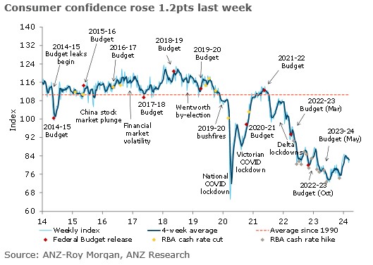 ANZ-Roy Morgan Australian Consumer Confidence rose slightly but is generally trending sideways. Confidence in future finances, which measures how many participants believe their finances will be better in a year, was at its highest since Jan '23. #ausecon @AdelaideTimbrel