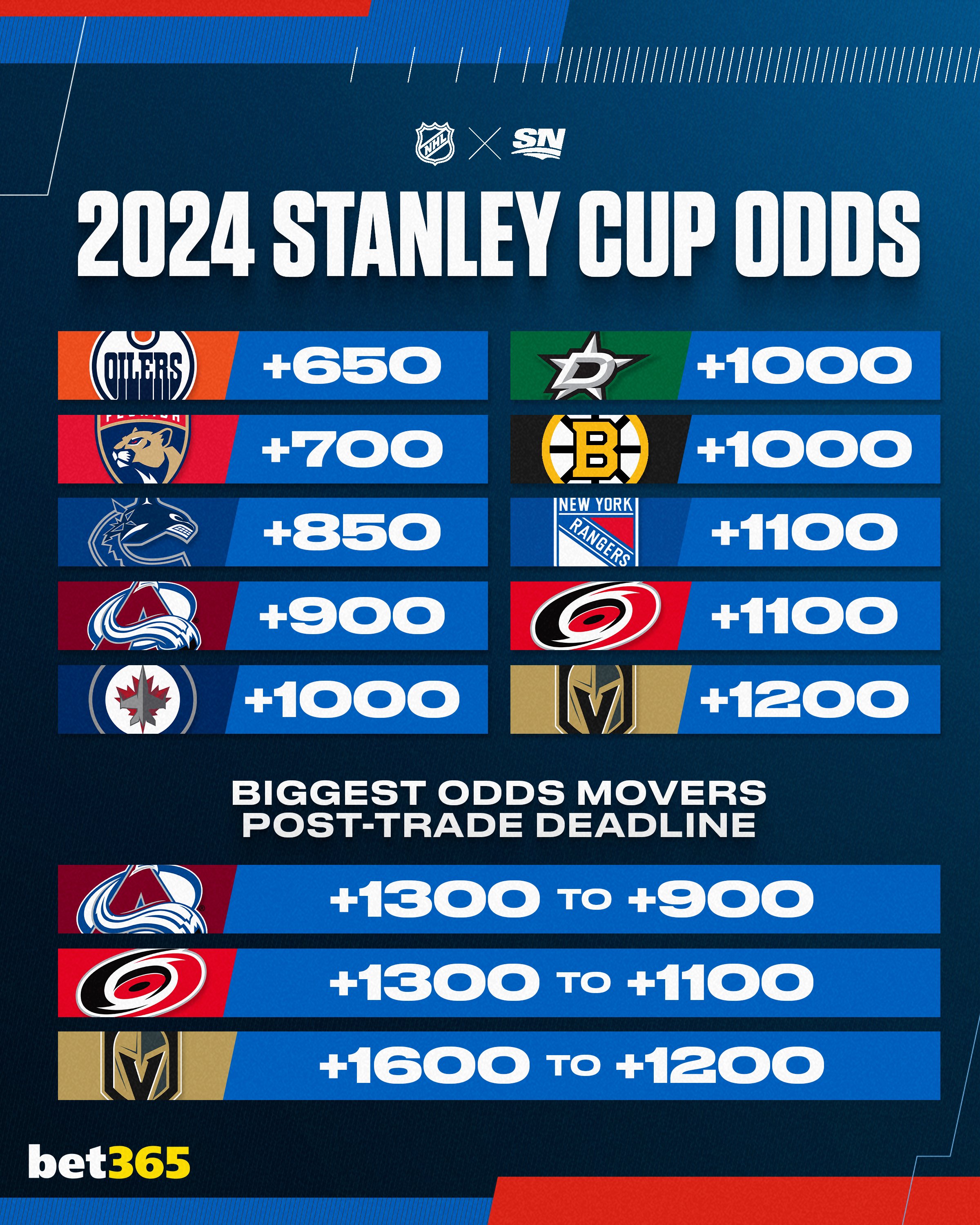 Sportsnet on X: Here's a look at how the Stanley Cup odds are shaping up  post-trade deadline. 👀 #NHLTradeDeadline