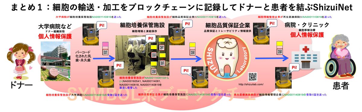 habingofit's tweet photo. 来週新潟で開催される日本再生医療学会で、#ShizuiNet をポスター発表します。 @JSRM_Official https://t.co/Ie79WvV11I