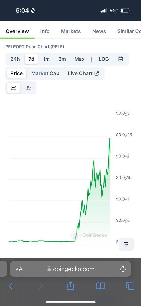 Tremski1's tweet photo. @KillaEvol $PELF is only just getting started… https://t.co/CNA6c9Q2Fp