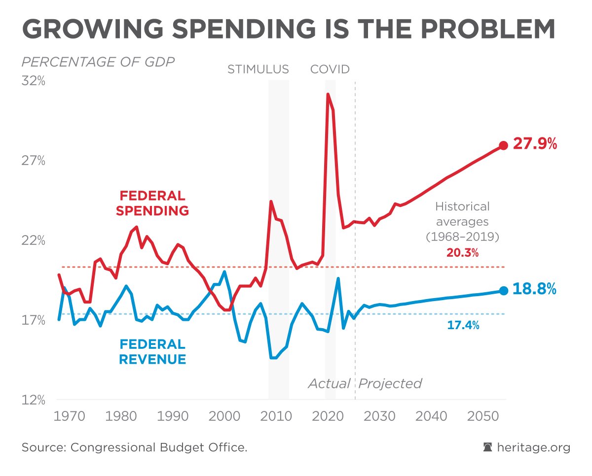KobeissiLetter's tweet photo. Deficit spending is on track to hit nearly 28% of GDP by 2050.

Meanwhile, Federal revenue will be just ~19% as US debt levels are skyrocketing.

At the current pace, the US deficit for this fiscal year will cross $3 trillion, nearly double the $1.6 trillion deficit that Congress estimated.

Over the last 100 days, total US debt is up a whopping $1 trillion, an average of $10 billion per day.

Currently, total US debt stands at a record $34.5 trillion, up $11.2 TRILLION since 2020.

Needless to say, this is unsustainable.