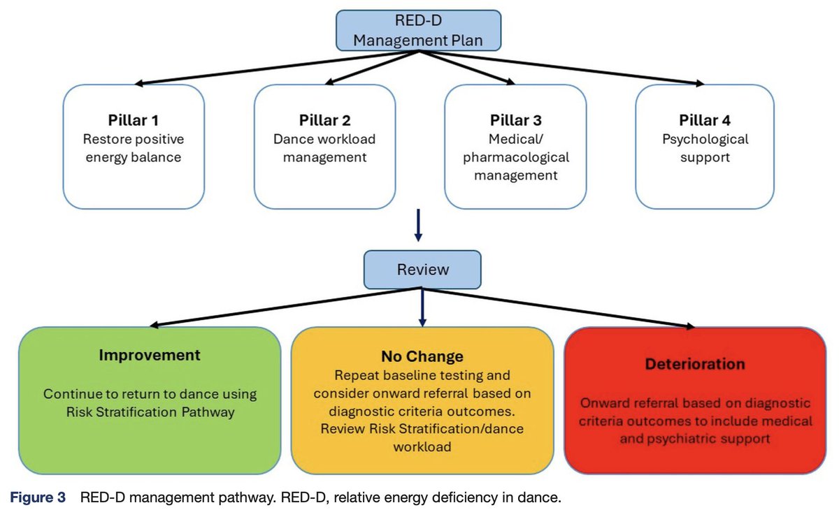 🚨NEW #ConsensusStatement by Allen et al! Relative energy deficiency (REDs) in dance w/ clear pathways for the: 🩰 diagnosis 💃🏼management 🕺🏽risk stratification 🪩 return to dance OA ARTICLE ➡️ bit.ly/49Lb8Zo @margomountjoy @mattwyon #UnderTheSpotlight #WeAreBOSEM