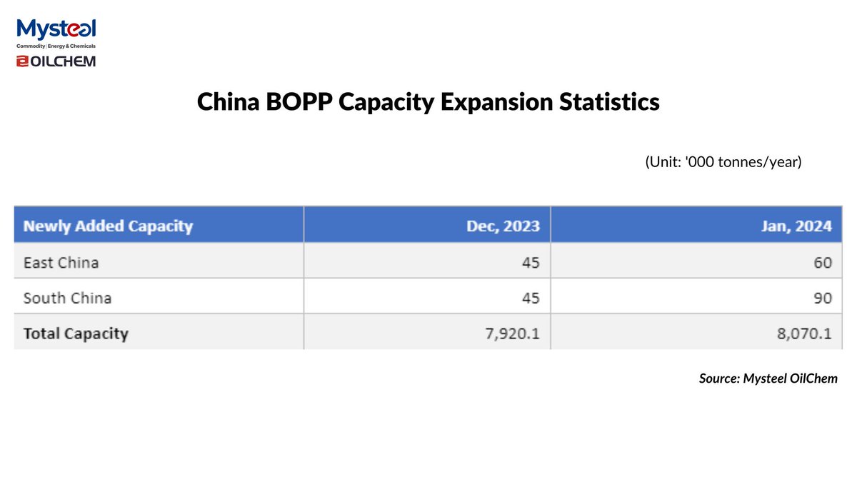 MysteelOilChem's tweet image. 📺#China&apos;s #BOPP #production to🔼10.83% YoY Q1 2024, reaching 1,215,800 t. This growth is attributed to new capacity added in 2023 Dec and 2024 Jan

New capacities totaling 210,000 t/year likely to come on stream H1 2024...
👉mysteel.net/news/5050078-b…
#chemicals #pp #polypropylene