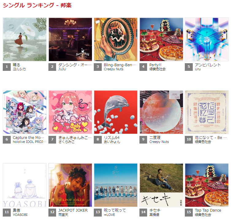 QobuzJP's tweet photo. ◤最新 シングル ランキング - 邦楽 ◢
#ヨルシカ #JUJU #CreepyNuts #緑黄色社会 #Uru #hololiveIDOLPROJECT #ホロライブ #さくらみこ #あいみょん #CreepyNuts #YOASOBI #雨宮天 #イコラブ #高橋優 が上位にランクイン✨
▶︎https://t.co/lTwpTFxyaL https://t.co/KSTGjCfHuA