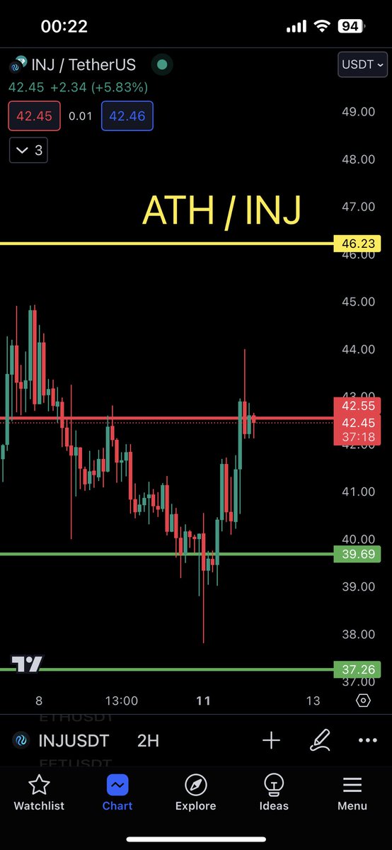 <a href="/AltcoinSherpa/">Altcoin Sherpa</a> $INJ looking good