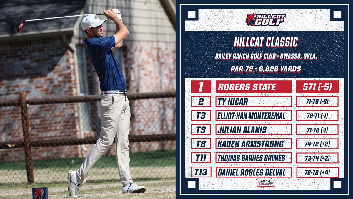 After the day of competition at the Hillcat Classic, @RSUGolf sits atop the leaderboard with a card of 571 (- 5)! Ty Nicar leads RSU in 2nd after shooting 141 (-3) over the first two rounds, just 3 strokes out of 1st! #ForTheRedAndNavy