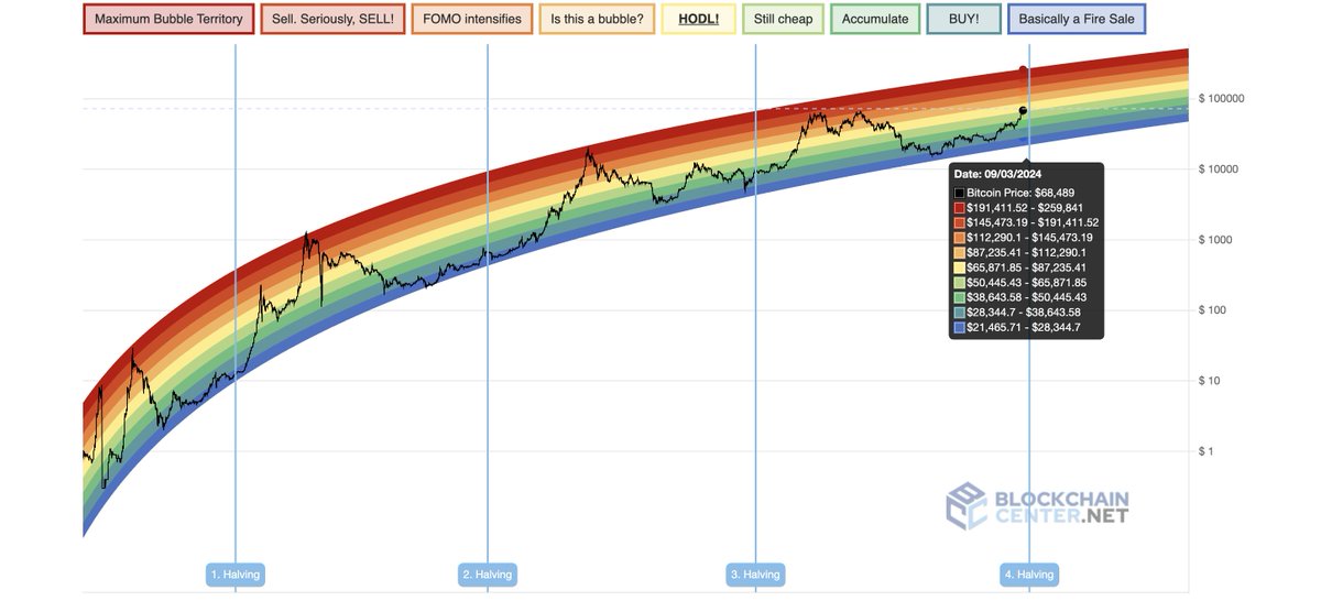 mariodecentral's tweet photo. $72.5K Bitcoin? Rainbow chart says HODL. 
Let's see what happens.
I expect bitcoin to go above 200k this bull market, according to the rainbow chart that would be in the red sell and bubble zones for 2025 #Crypto #decentralizedbull #BitcoinHalving https://t.co/ksRWK0ivHD