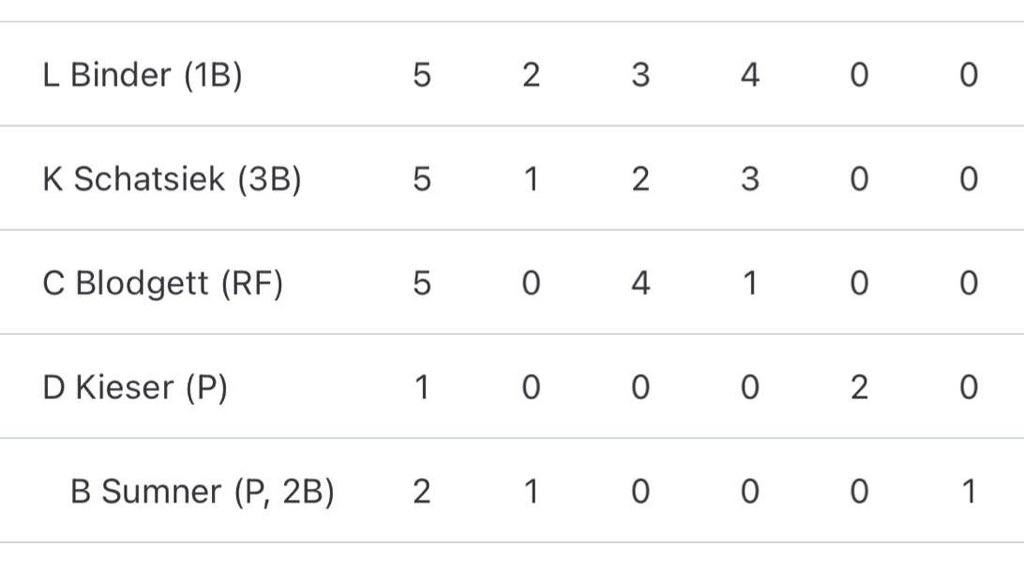 First game of the season ending with a 13-5 win over Olympia. Batted 4-5 with 4 singles to start off the year strong.