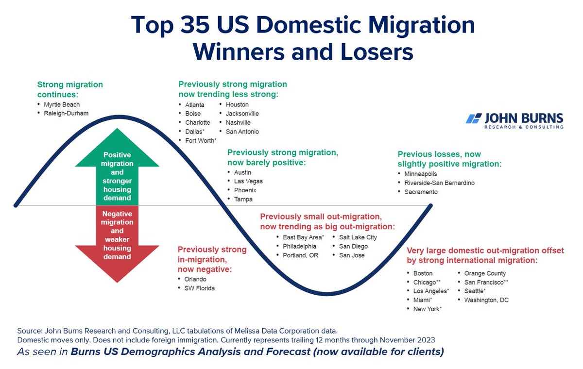 Where does the US need more housing, retail, warehouses, hospitals, and schools? Look where people are moving, right now. 

Latest US domestic migration flows, based on change-of-address forms, current within a few months: