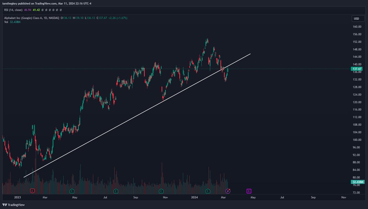 trades_marco's tweet photo. $GOOGL - Massive trendline break into the almost perfect re-test on the daily time frame. In my opinion, google may experience a rapid sell-off if this level can't hold. The chart has clearly turned bearish on this name, and I believe it may be in for a bigger regression than people may think.

Let me know your thoughts below.