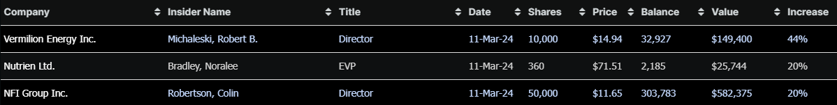 Today's top insider buys  $VET $NTR $NFI