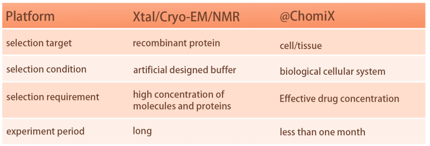 ✔️Let a table illustrate the advantages of chemical proteomics over structural biology techniques in elucidating the binding modes between drugs and target proteins.
#ChemicalProteomics #DrugDiscovery