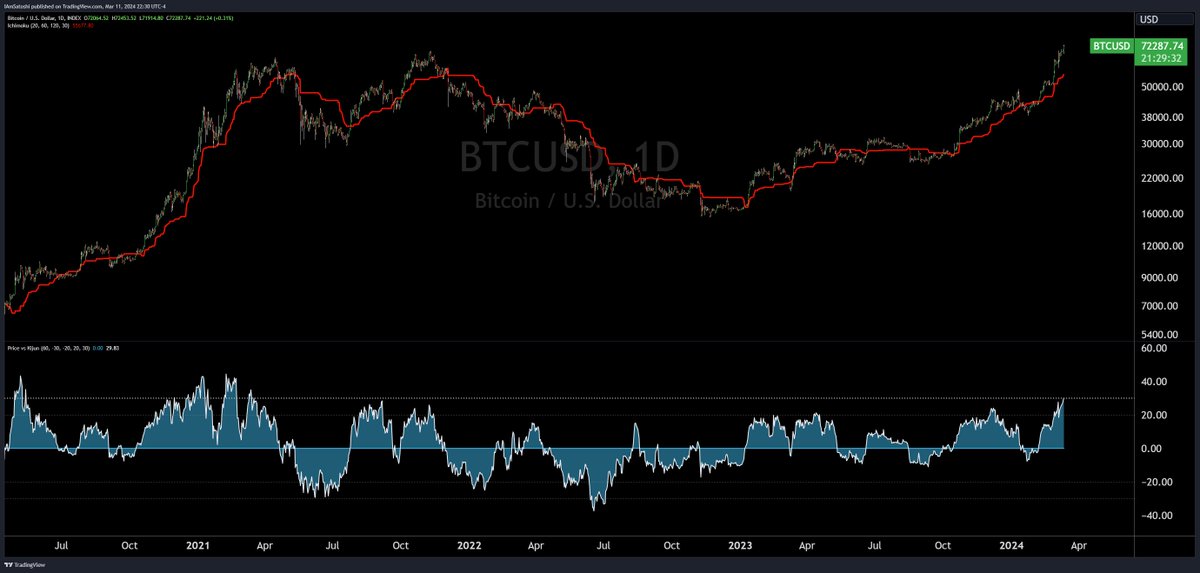 1D $BTC in rarefied air up here with price nearly 30% above the Kijun highest since March 2021