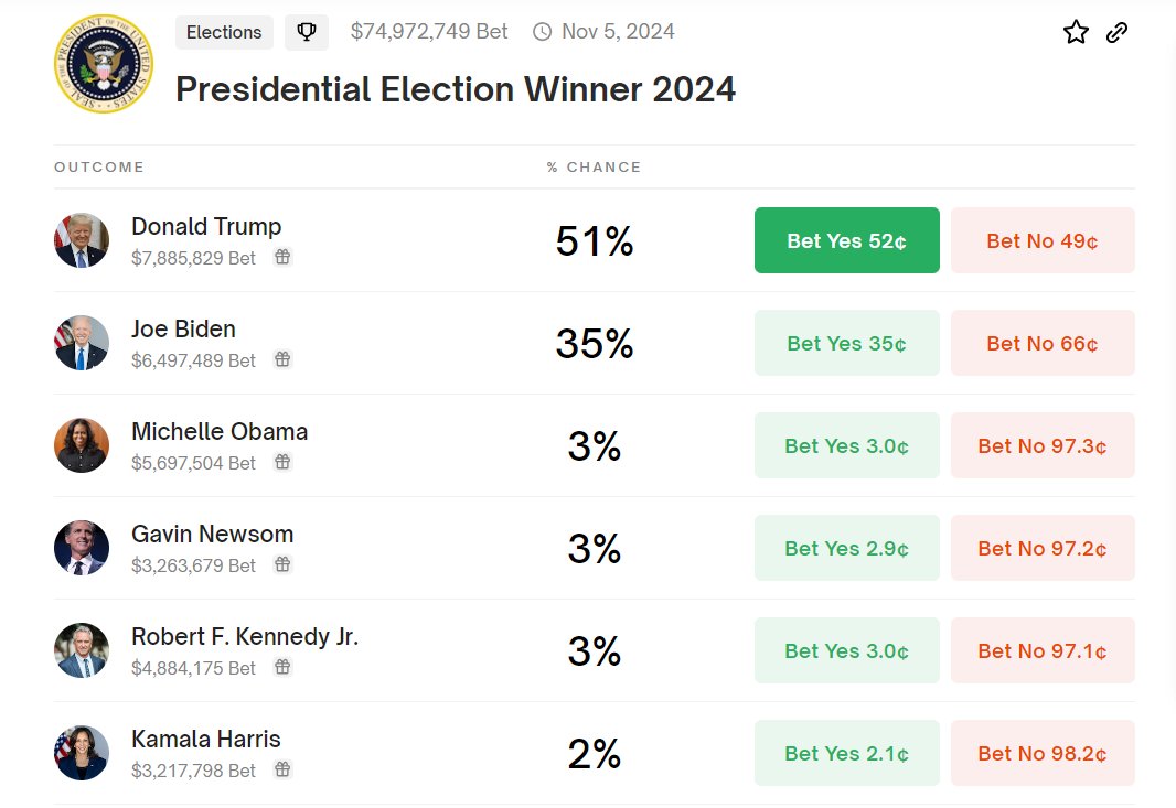 Politics_Polls's tweet photo. .@Polymarket - 2024 Presidential Election Winner:

Donald Trump 51% (+16)
Joe Biden 35%

https://t.co/XF7Deh4U4F https://t.co/ynEIdQDYfh