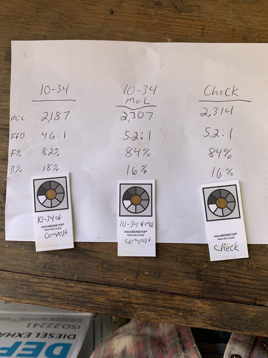 Adam Pohlmeier (@apohlm14) on Twitter photo Doing some microbial testing today. Commercial fertilizer 10-34-0 hurting our biology. This was a broadcast application. I can only imagine what it does infurrow. Molasses helped limit the losses but why suffer the losses. <a href="/bioag_solutions/">Bio-Ag Solutions LLC</a> #plant24 <a href="/Micro_Biometer/">Microbiometer</a> #soilhealth Doing some microbial testing today. Commercial fertilizer 10-34-0 hurting our biology. This was a broadcast application. I can only imagine what it does infurrow. Molasses helped limit the losses but why suffer the losses. <a href="/bioag_solutions/">Bio-Ag Solutions LLC</a> #plant24 <a href="/Micro_Biometer/">Microbiometer</a> #soilhealth