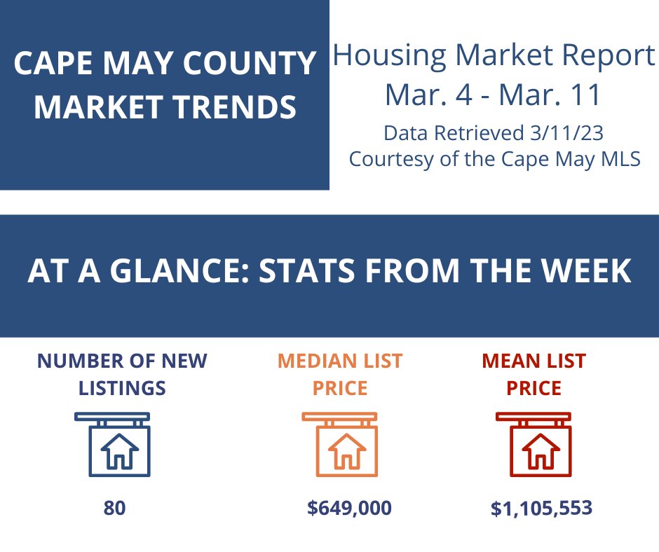 CMCREALTORS's tweet photo. This week's Monday Market Report shows 80 listings entering the local market over the last 7 days at a median price of $649,000. https://t.co/idW9v8FzBc