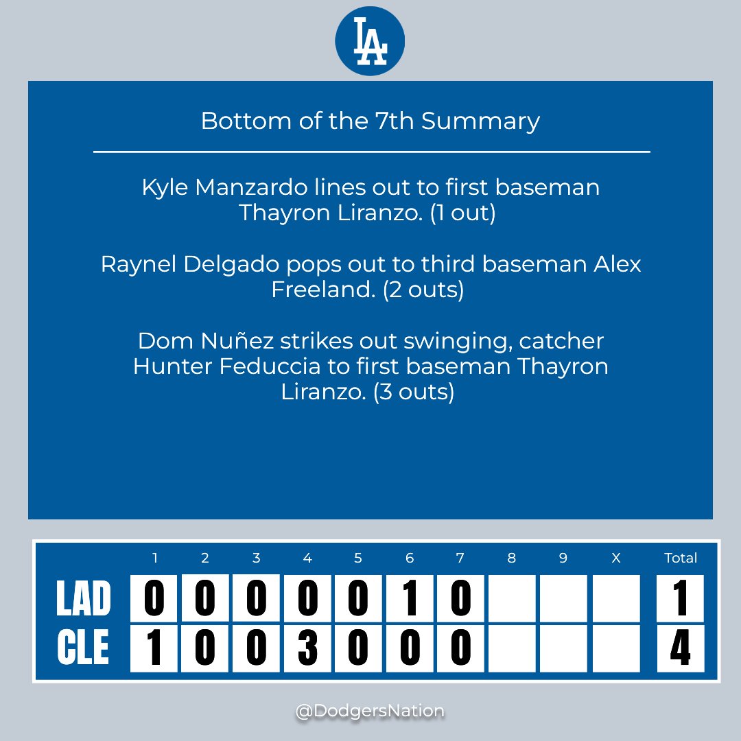 DodgersNation's tweet photo. Bottom of the 7th Inning Update
Be our baseball guru β whatβs your inning analysis? ποΈ
#LADvsCLE https://t.co/Qkbpie7UIX