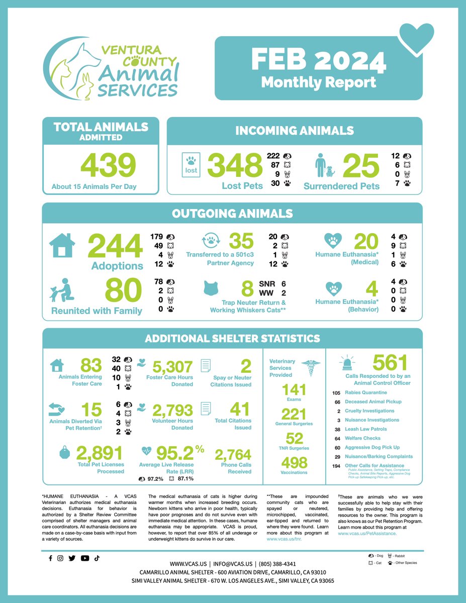 Busy start to 2024 with 15 animals arriving daily, 80% as lost/stray. Please secure gates and fences! If pets are missing, check our lost and found page (vcas.us/lostandfound. Questions? Contact info@vcas.us or (805) 388-4341. Thank you for your support! VCA S