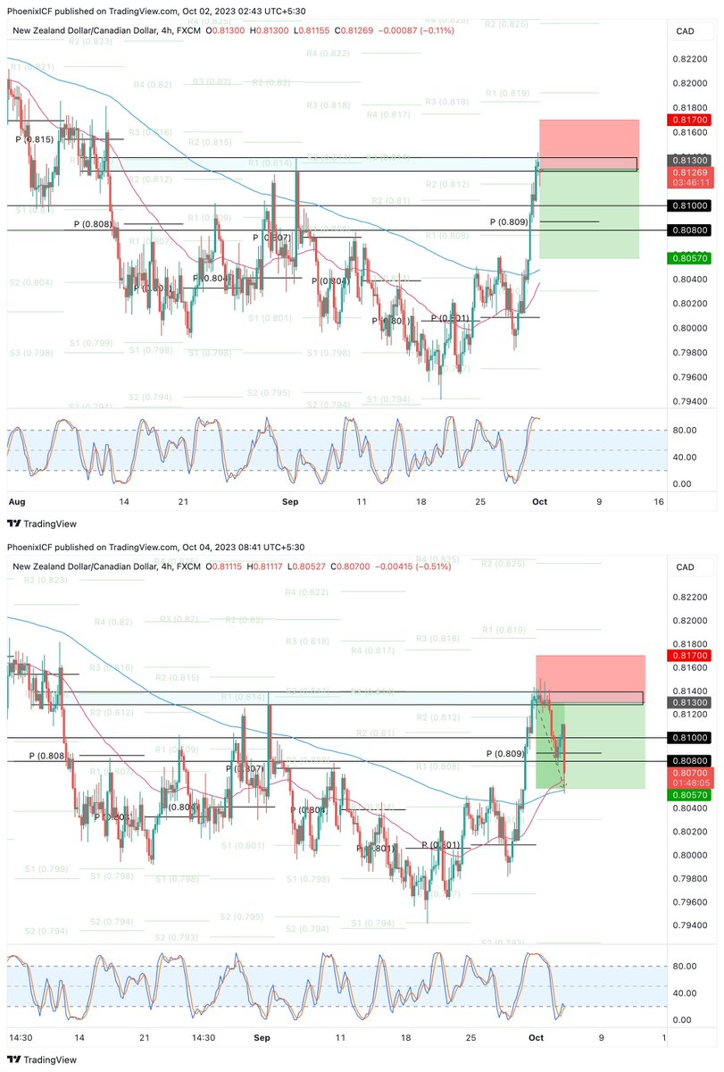JasminePiper19's tweet photo. #NZDCAD ALL targets done! 73 pips profit✅🎯

join https://t.co/f2lpXo3pRw for more #forex updates

#xauusd #eurusd #eurjpy #usdcad #usdjpy #gbpusd
 #usdchf $nio $lcid $pltr #forextrading #forexsignals #lcid $aapl $spy #sp500 #usdcad $grrr $wmt $jpy #amzn #qqq #goog #googl https://t.co/INt5nWc1mE