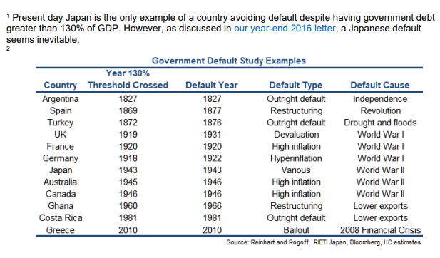 <a href="/RobertMSterling/">Robert Sterling</a> Check this out from <a href="/HCapitalLLC/">Brian Hirschmann, CFA</a>. 

"Since 1800, 51 out of 52 countries with gross government debt greater than 130% have defaulted, either through restructuring, devaluation, high inflation or outright default."